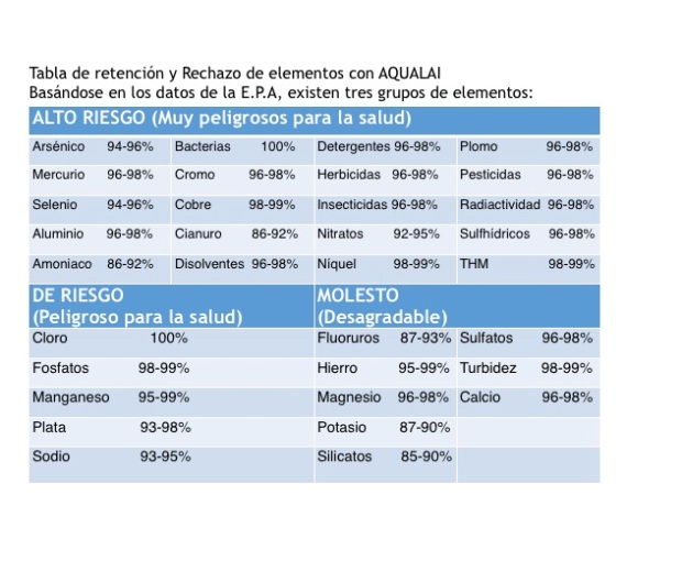 TABLA DE RETENCIÓN ELEMENTOS AQUALAI_EPA